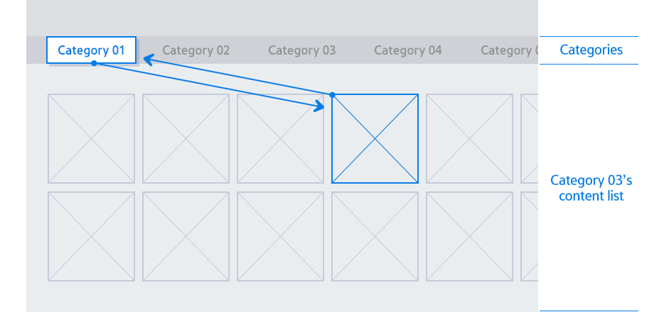 Figure 3-7. Example of focus movement between the category area and content list without a category change