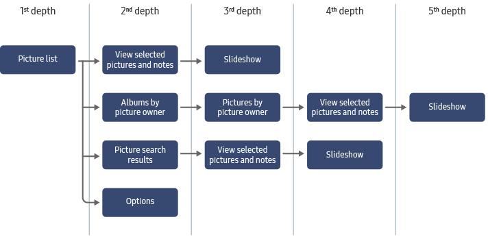 Figure 3. Depth navigation