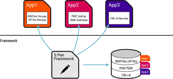 Figure 2 S Pen Remote Events Collection