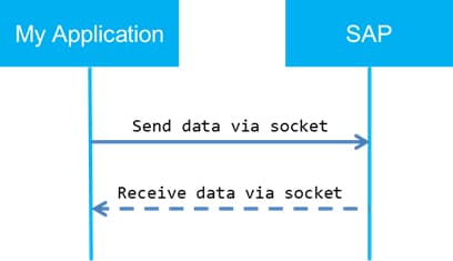 Figure: Send messages