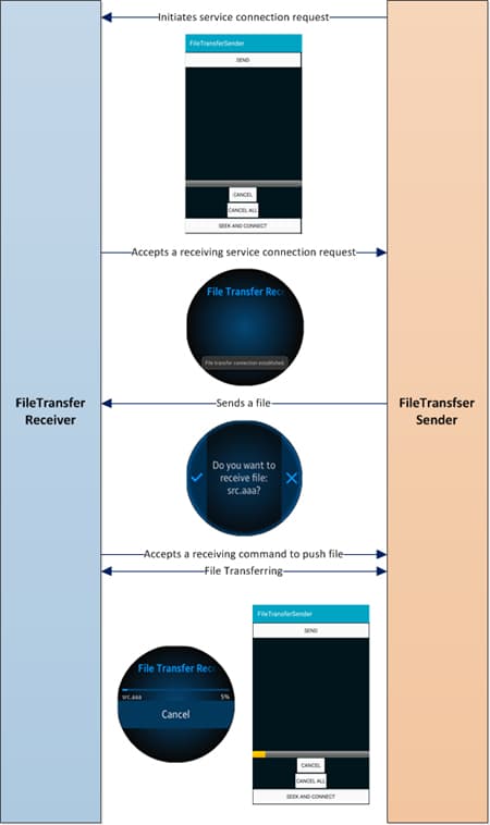 Figure 1 File Transfer - Sender (Android) and Receiver (Gear)