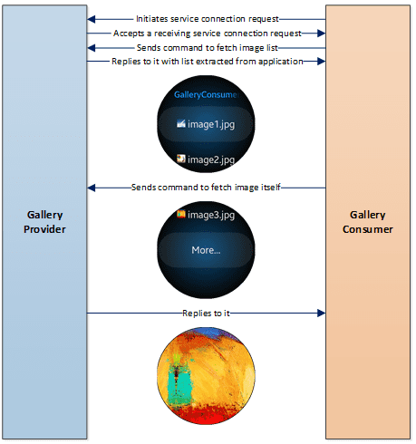 Figure 1 Gallery - Provider (Android) and Consumer (Gear)