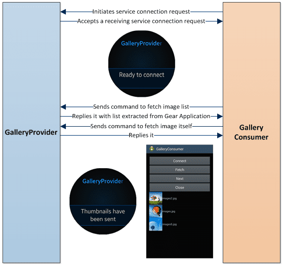 Figure 2 File Transfer - Sender (Gear) and Receiver (Android)