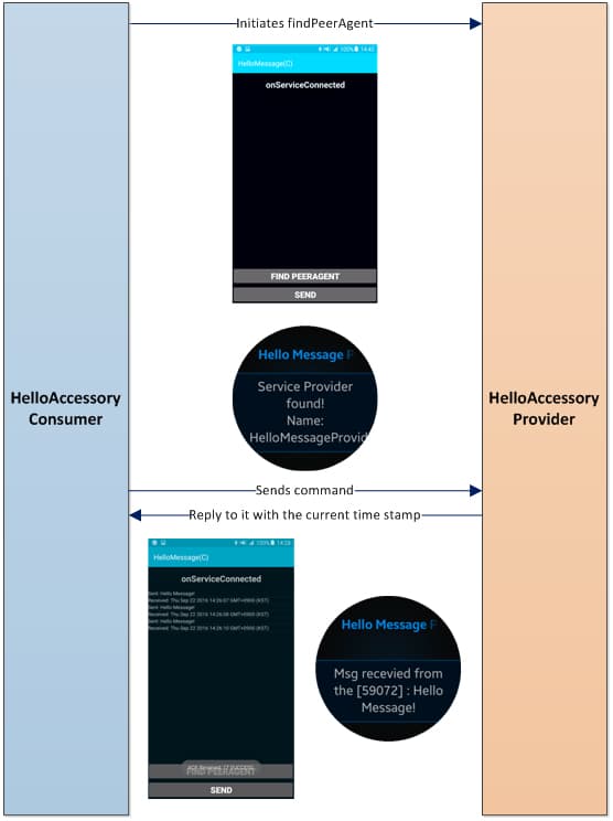 Figure 2 Hello Message - Provider (Gear) and Consumer (Android)