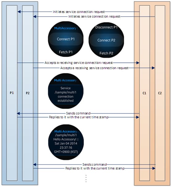 Figure 1 Multiplicity - Provider (Android) and Consumer (Galaxy Watch)