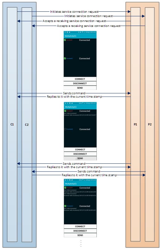 Figure 2 Multiplicity - Provider (Galaxy Watch) and Consumer (Android)