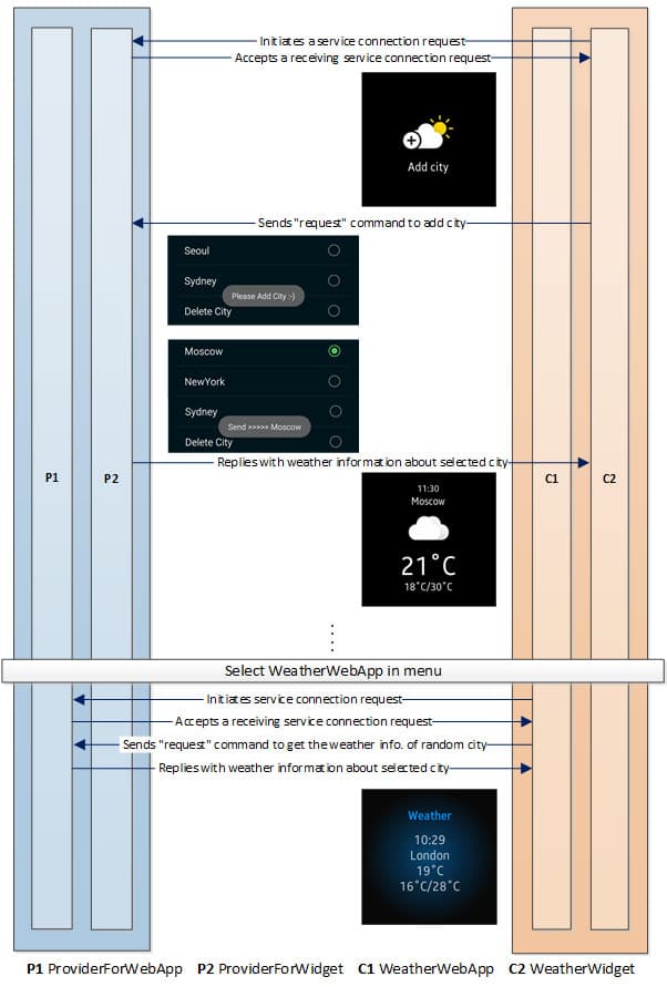 Figure 1 Weather - Provider (Android) and Consumer (Galaxy Watch)